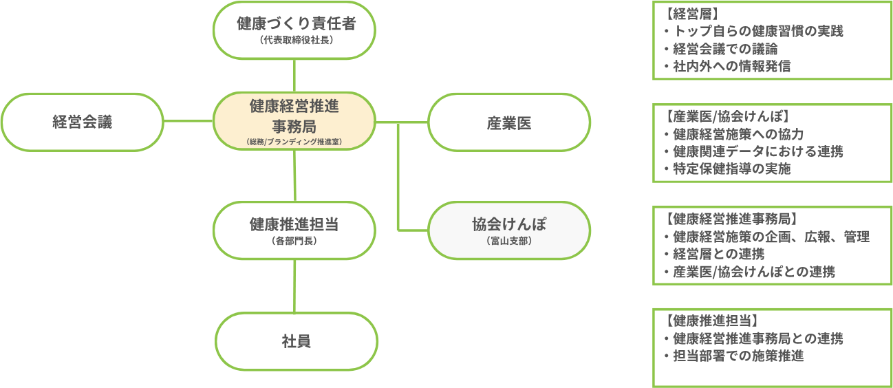健康経営推進体制