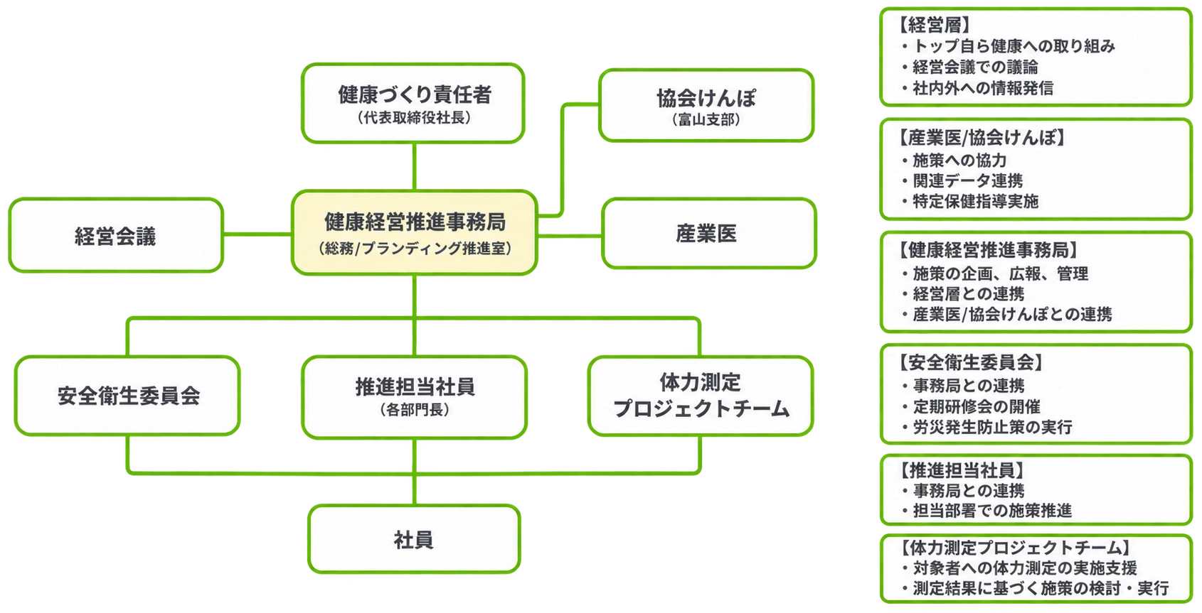 健康経営推進体制